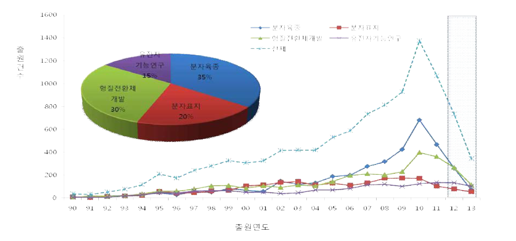 세부과제별 특허 출원 현황