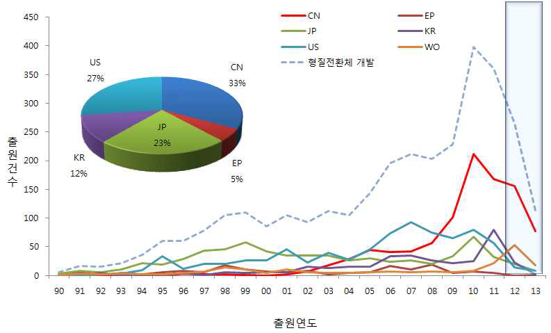 형질전환체 개발 기술분야의 특허 출원 동향