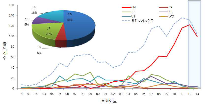 유전자 기능 연구 기술분야의 특허 출원 동향