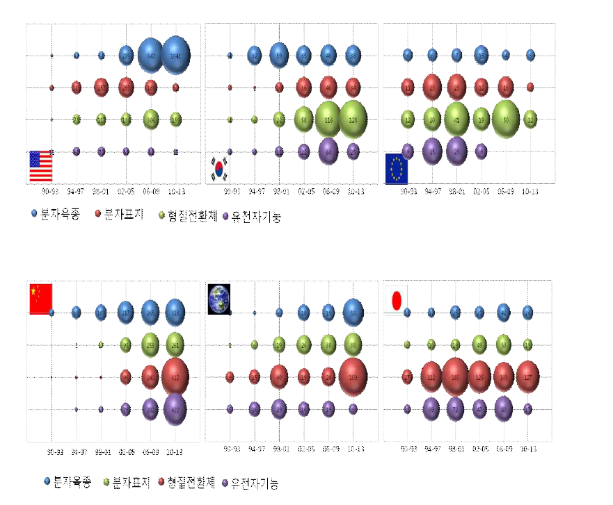 국가별/세부과제별/연도별 특허 출원 점유율