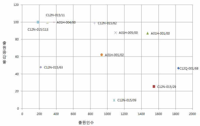 1993-2002 대비 2003-2012년 특허 출원 증감률 현황