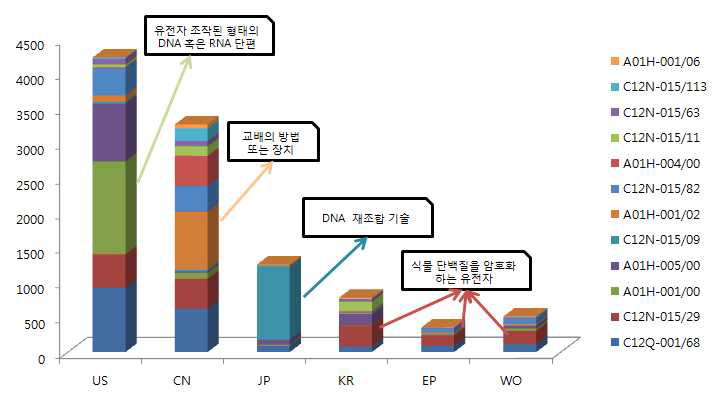 국제특허분류별 특허 출원-국가별 기술 점유율