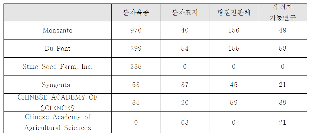 주요 출원인의 기술별 특허 출원현황