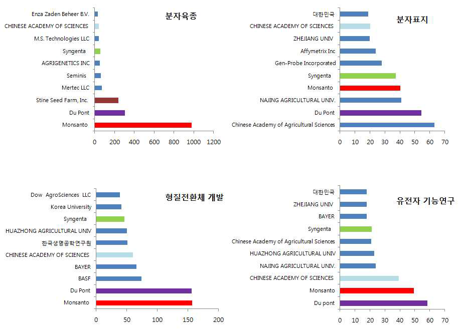 세부 과제별 주요 출원인