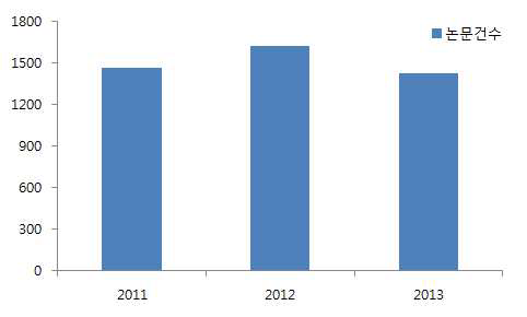 2011~2013년 논문 게재 현황