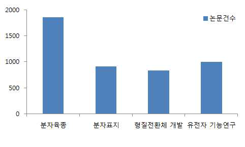 세부과제별 논문 게재 현황