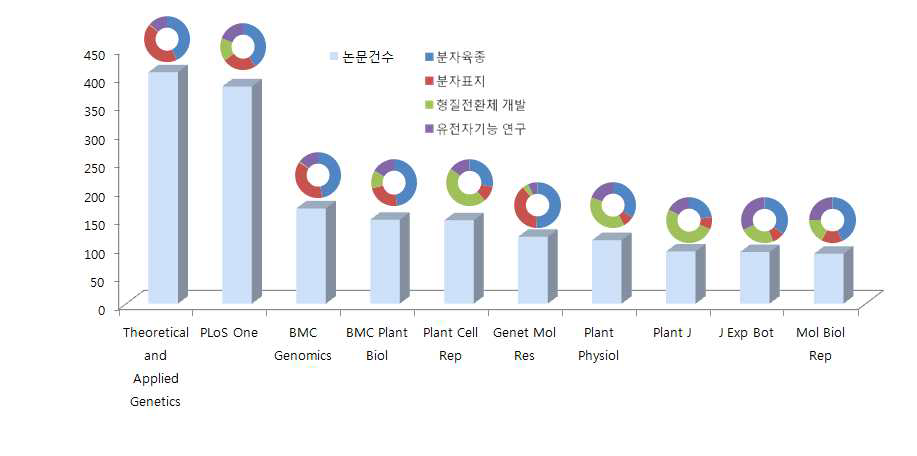 논문 게재지 현황