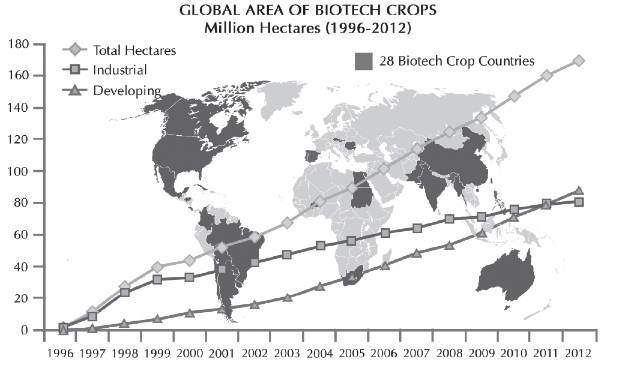 전 세계 GM작물 재배 현황
