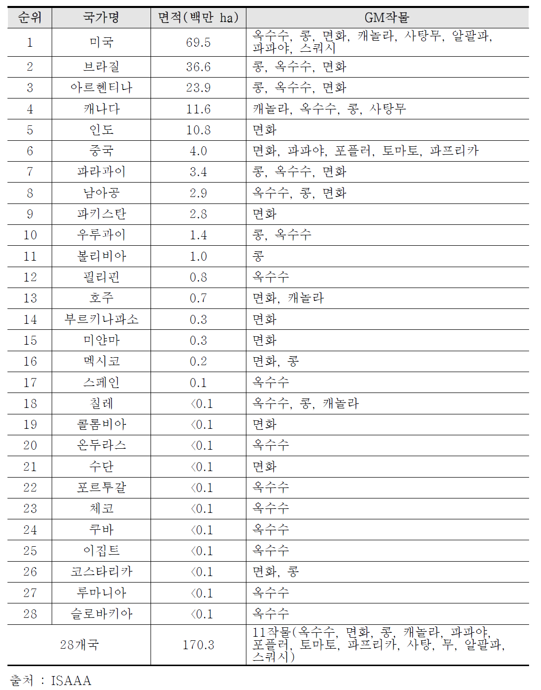 국가별 재배면적 및 재배 작물