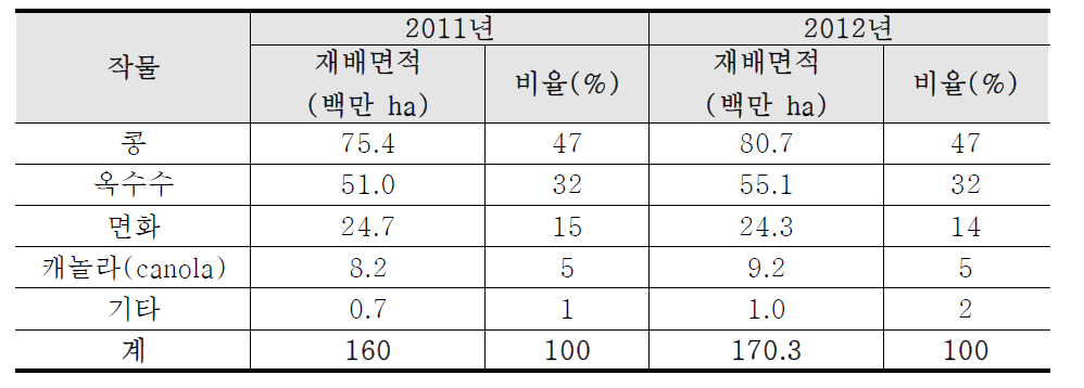 2012 주요 GM작물재배 면적 및 점유율