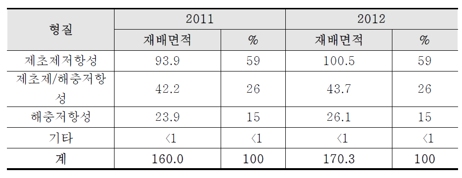 2011~2012년 형질별 GM작물 재배면적 변이