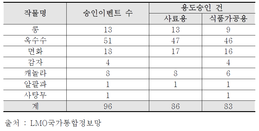 우리나라 LMO 위해성심사 승인 현황