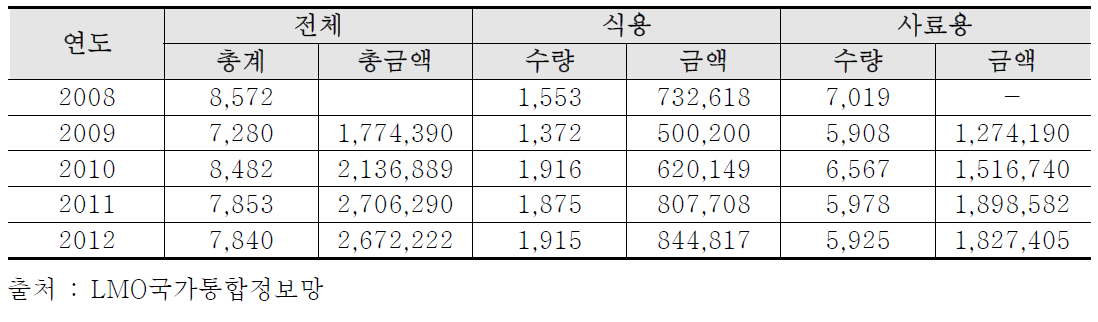 식용·사료용 LMO 수입승인 현황