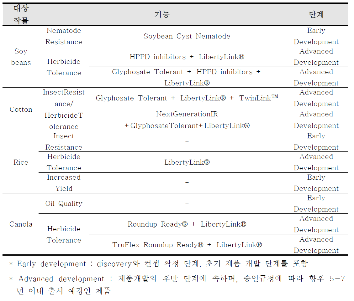 Bayer CropScience의 Pipeline