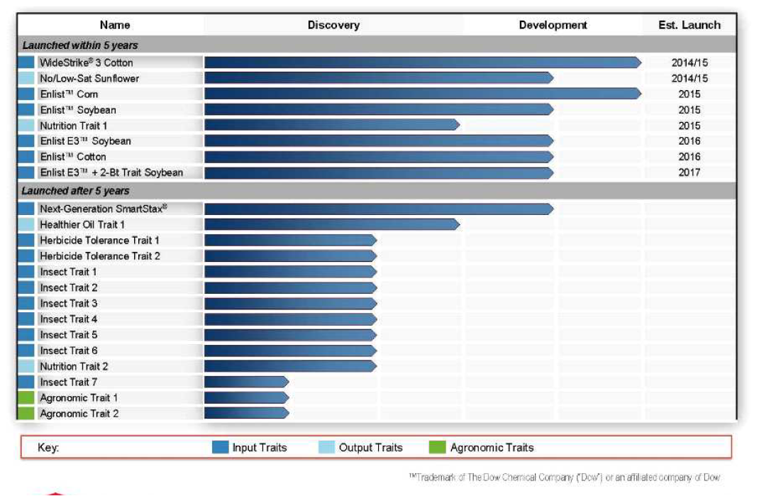 Dow Agroscience의 Pipeline