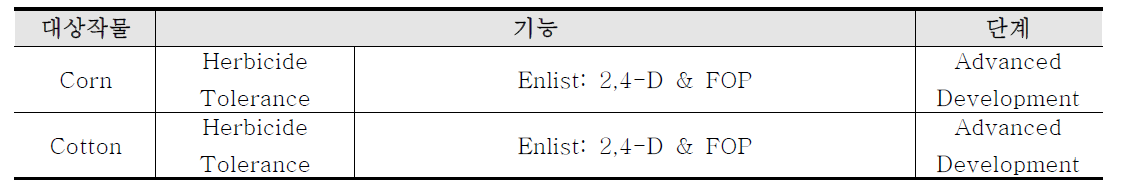 Dow AgroScience의 Enlist 제품