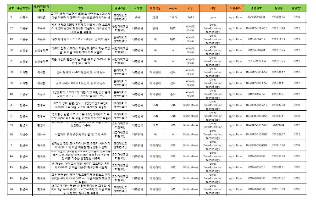 사업단 성과물의 기술분류