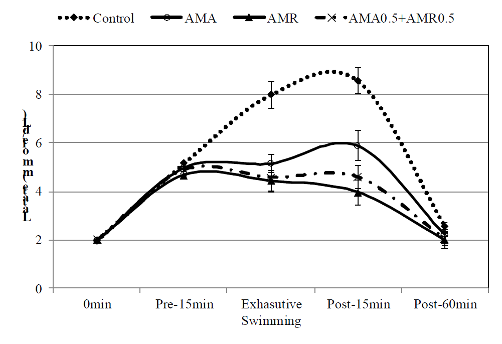 Effect of isolated polysaccharide from radixs (AMR) and aboveground parts (AMA) of Astragalus membranaceus on serum lactate concentration during consecutive endurance exercise and recovery term. Data express the mean±S.D. Values with an asterisk above the bar are significantly different to control by Duncan's multiple range test(p＜0.05).
