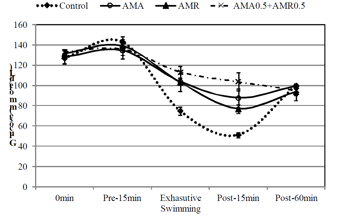 Effect of isolated polysaccharide from radixs (AMR) and aboveground parts (AMA) of Astragalus membranaceus on blood glucose level during consecutive endurance exercise and recovery term. Data express the mean±S.D. Values with an asterisk above the bar are significantly different to control by Duncan's multiple range test(p＜0.05).