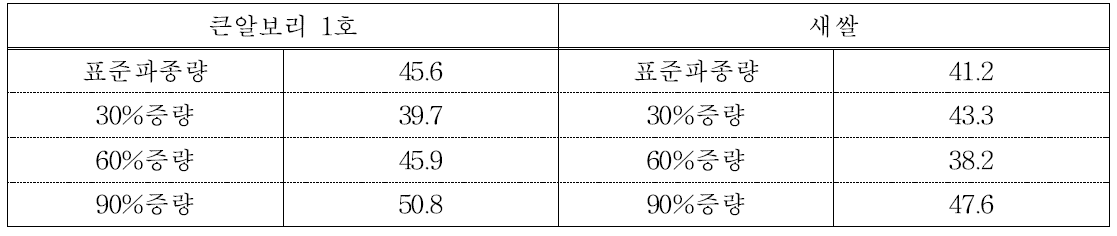 파종량에 따른 고엽률