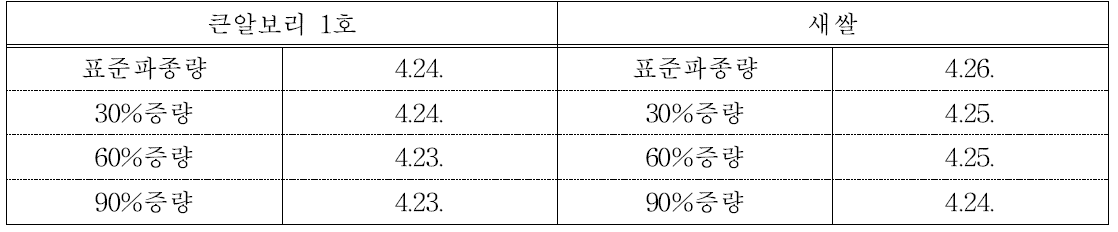 파종량에 따른 출수기