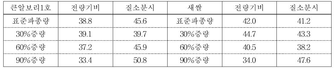 분시처리에 따른 고엽률