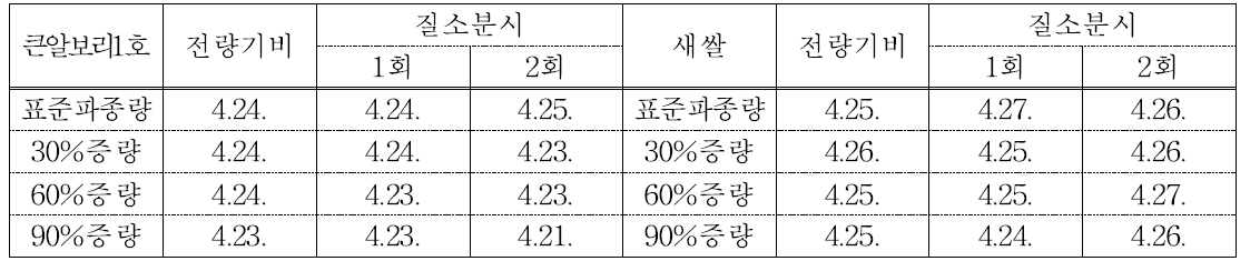 분시처리에 따른 출수기