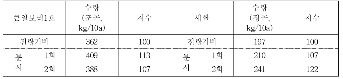 분시처리에 따른 수량