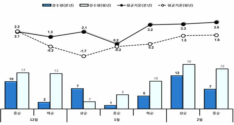 ‘13~’14년도 맥류 월동기간 기상조건