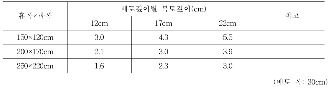 배토깊이에 따른 복토깊이