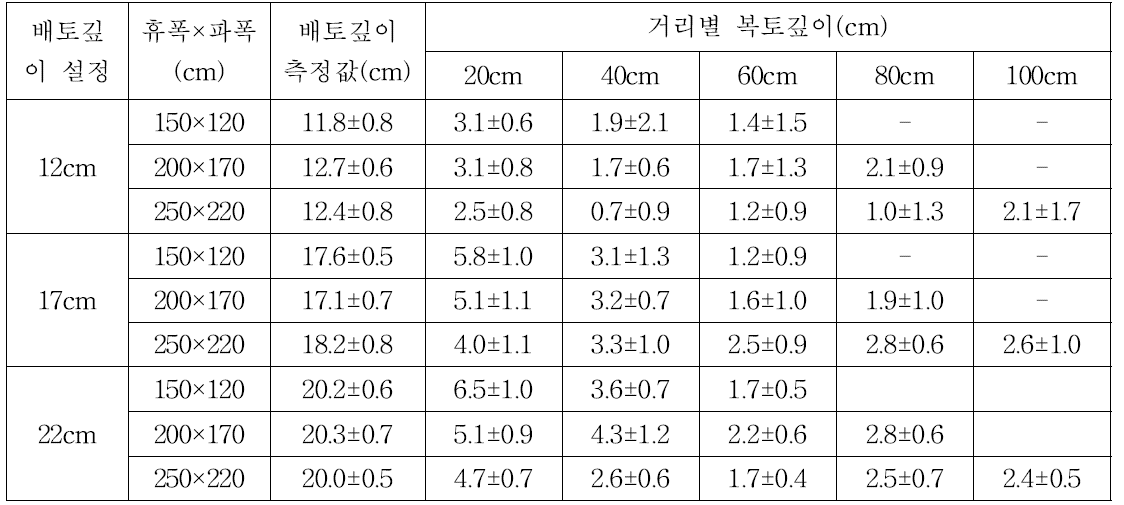 금강동(식질토양)에서의 배토깊이에 따른 휴폭별 복토깊이