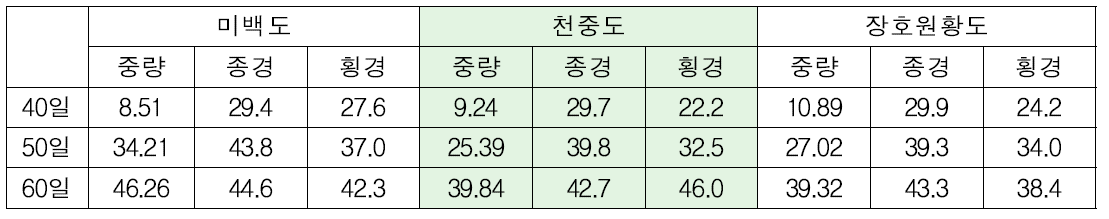 풋복숭아 채취시기에 따른 크기 변화