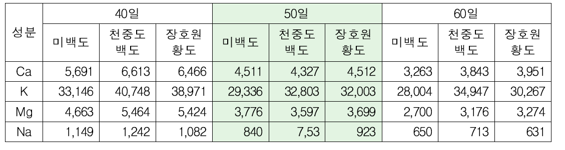 풋복숭아 채취시기에 따른 무기성분 변화