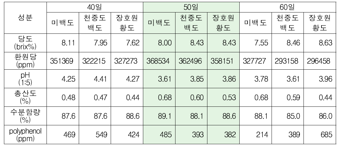 풋복숭아 채취시기에 따른 품질특성 변화