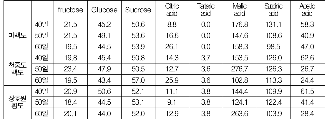 풋복숭아 채취시기에 따른 유리당/유기산 함량