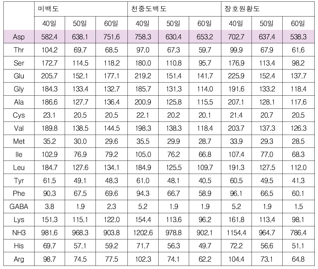 풋복숭아 채취시기에 따른 아미노산 함량