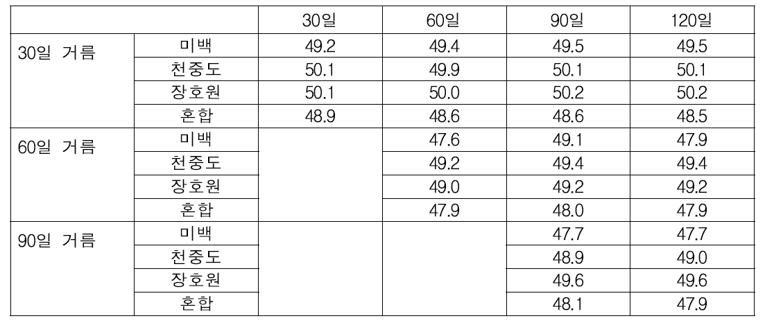 거름 시기, 숙성 시기에 따른 당도(brix%) 변화