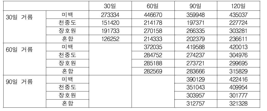 거름 시기, 숙성 시기에 따른 환원당(ppm) 변화