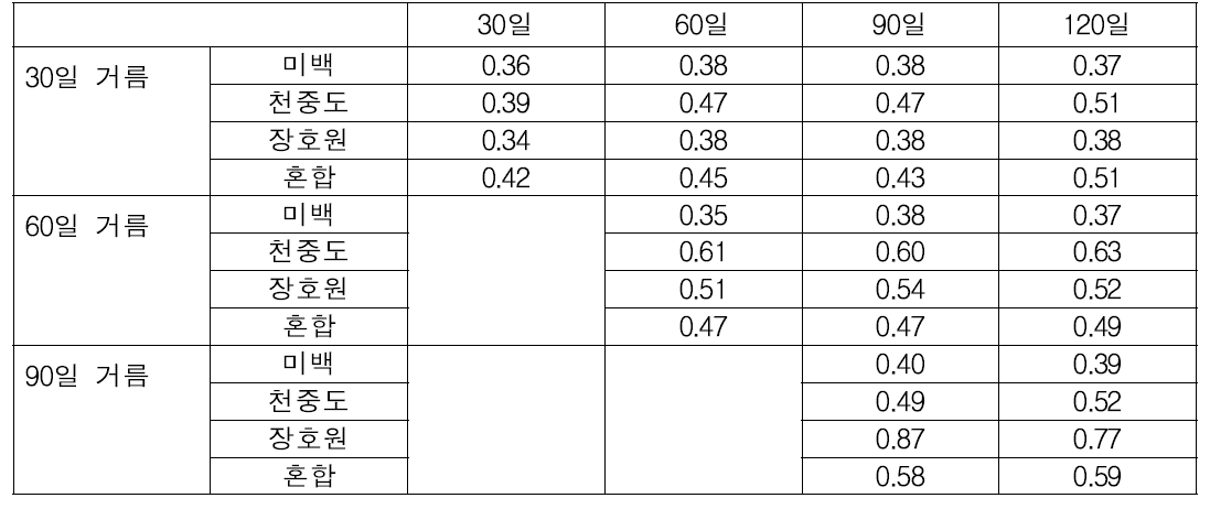 거름 시기, 숙성 시기에 따른 총산도(%) 변화