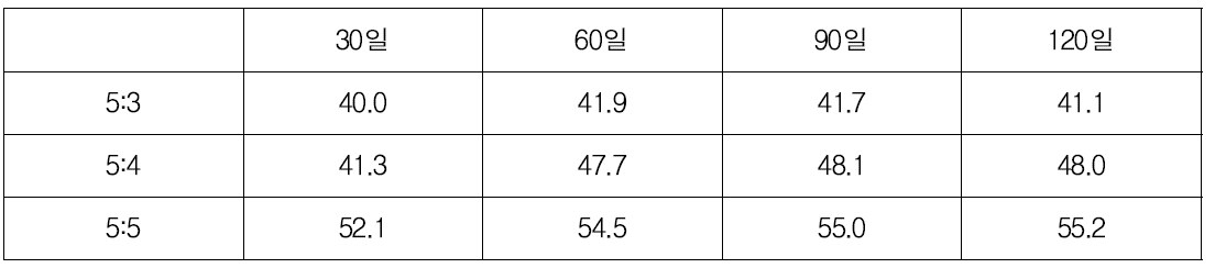 당첨가량에 따른 숙성시기별 당도변화