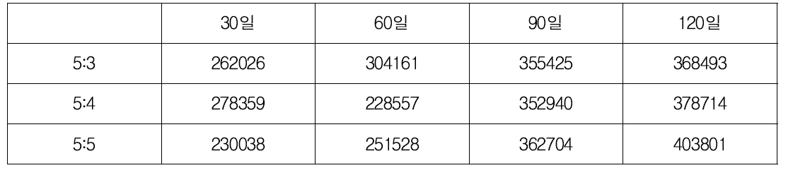 당첨가량에 따른 숙성시기별 환원당 함량 변화