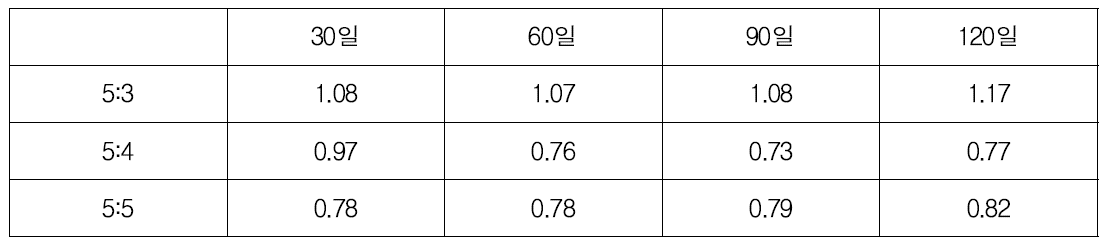 당첨가량에 따른 숙성시기별 총산도변화