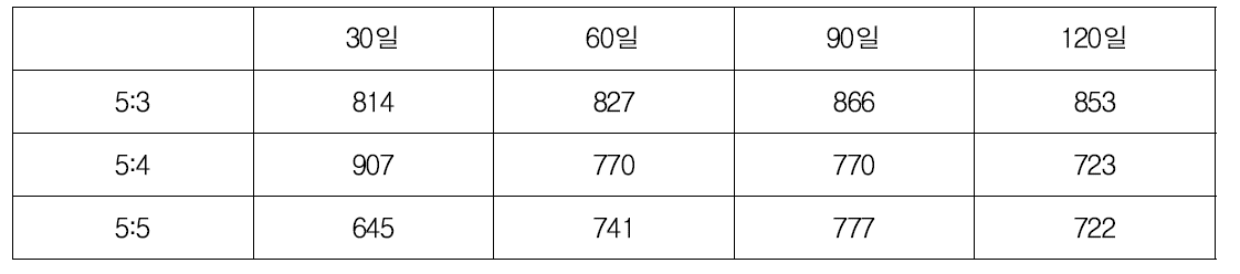 당첨가량에 따른 숙성시기별 polyphenol 변화