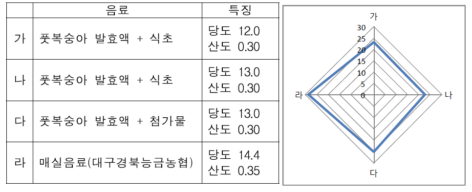 1차시음회 결과 - 복숭아식초를 이용한 당산비 조절