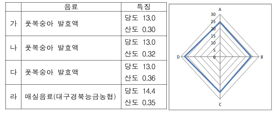 2차 시음회 - 천연 비타민 C를 이용한 풋복숭아 발효액