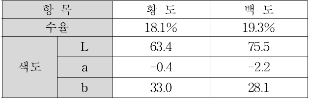 황도와 백도 통조림의 동결건조 수율과 색도