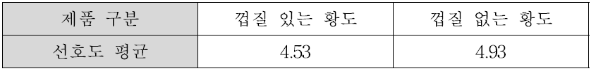 껍질 있는 황도와 없는 황도의 선호도