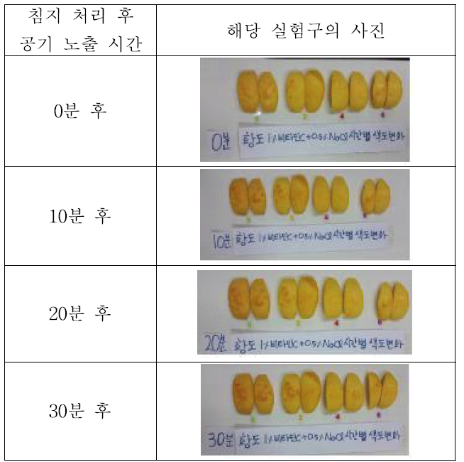 혼합 용액 침지 후 공기노출 시간별 색도의 변화