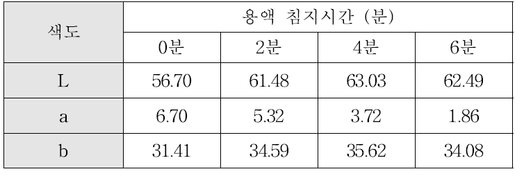 혼합용액 침지시간에 따른 30분 공기노출 후의 색도