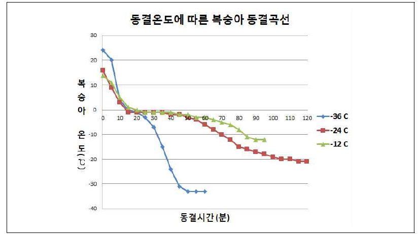 동결온도에 따른 복숭아 동결곡선